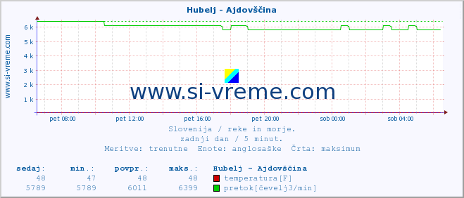 POVPREČJE :: Hubelj - Ajdovščina :: temperatura | pretok | višina :: zadnji dan / 5 minut.