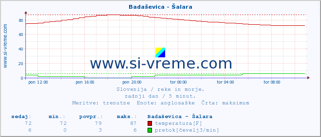 POVPREČJE :: Badaševica - Šalara :: temperatura | pretok | višina :: zadnji dan / 5 minut.