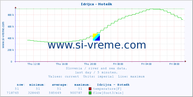  :: Idrijca - Hotešk :: temperature | flow | height :: last day / 5 minutes.