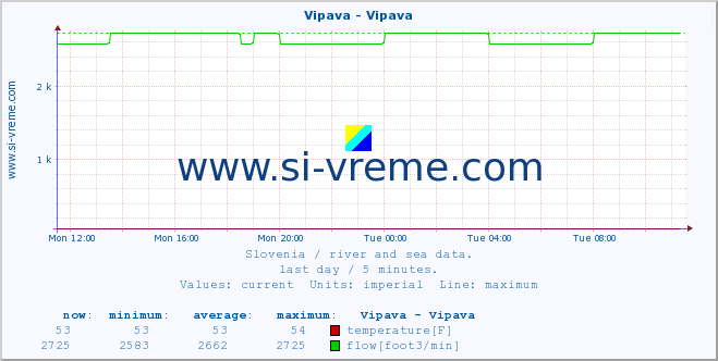  :: Vipava - Vipava :: temperature | flow | height :: last day / 5 minutes.