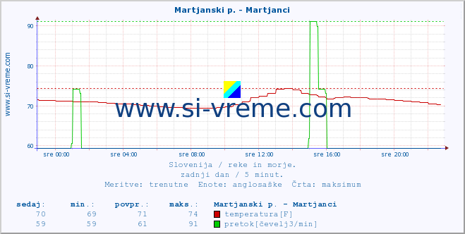 POVPREČJE :: Martjanski p. - Martjanci :: temperatura | pretok | višina :: zadnji dan / 5 minut.