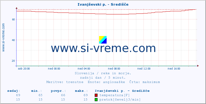 POVPREČJE :: Ivanjševski p. - Središče :: temperatura | pretok | višina :: zadnji dan / 5 minut.