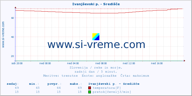 POVPREČJE :: Ivanjševski p. - Središče :: temperatura | pretok | višina :: zadnji dan / 5 minut.