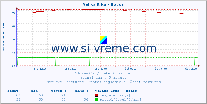 POVPREČJE :: Velika Krka - Hodoš :: temperatura | pretok | višina :: zadnji dan / 5 minut.