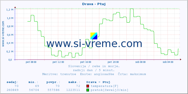 POVPREČJE :: Drava - Ptuj :: temperatura | pretok | višina :: zadnji dan / 5 minut.