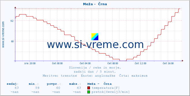 POVPREČJE :: Meža -  Črna :: temperatura | pretok | višina :: zadnji dan / 5 minut.