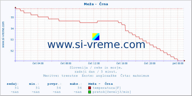 POVPREČJE :: Meža -  Črna :: temperatura | pretok | višina :: zadnji dan / 5 minut.