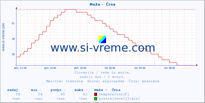 POVPREČJE :: Meža -  Črna :: temperatura | pretok | višina :: zadnji dan / 5 minut.