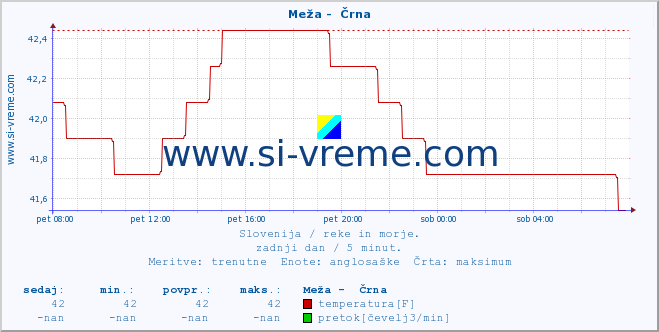 POVPREČJE :: Meža -  Črna :: temperatura | pretok | višina :: zadnji dan / 5 minut.