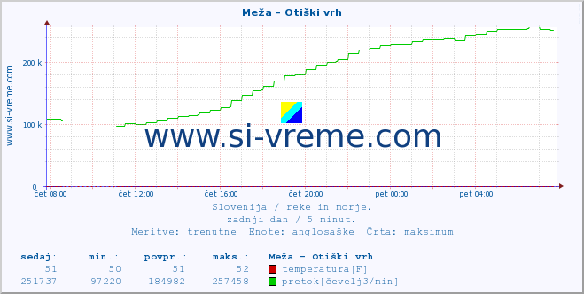 POVPREČJE :: Meža - Otiški vrh :: temperatura | pretok | višina :: zadnji dan / 5 minut.