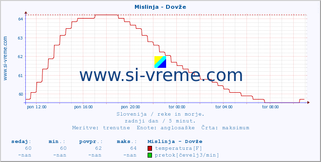 POVPREČJE :: Mislinja - Dovže :: temperatura | pretok | višina :: zadnji dan / 5 minut.