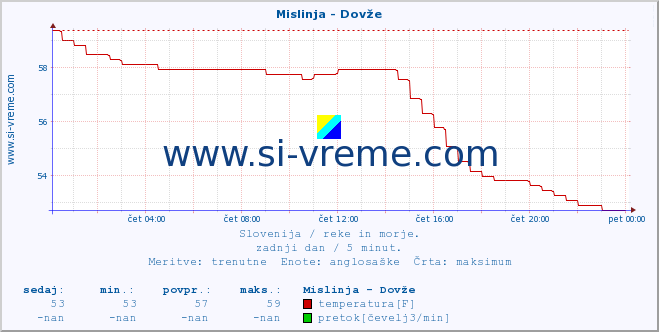 POVPREČJE :: Mislinja - Dovže :: temperatura | pretok | višina :: zadnji dan / 5 minut.