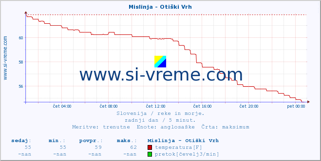 POVPREČJE :: Mislinja - Otiški Vrh :: temperatura | pretok | višina :: zadnji dan / 5 minut.