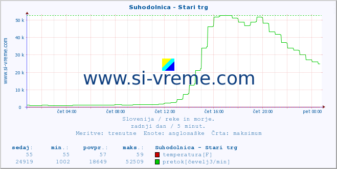 POVPREČJE :: Suhodolnica - Stari trg :: temperatura | pretok | višina :: zadnji dan / 5 minut.