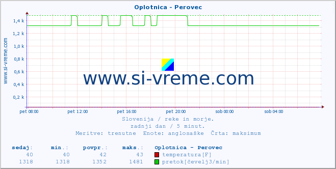 POVPREČJE :: Oplotnica - Perovec :: temperatura | pretok | višina :: zadnji dan / 5 minut.