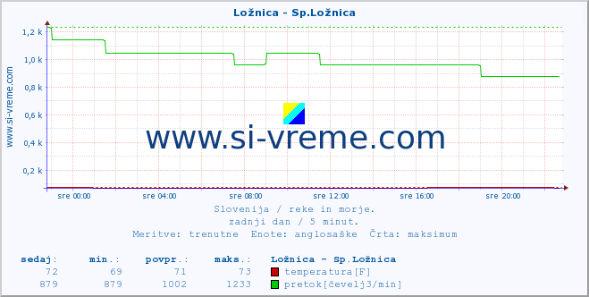 POVPREČJE :: Ložnica - Sp.Ložnica :: temperatura | pretok | višina :: zadnji dan / 5 minut.