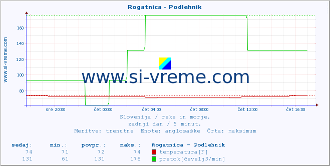 POVPREČJE :: Rogatnica - Podlehnik :: temperatura | pretok | višina :: zadnji dan / 5 minut.