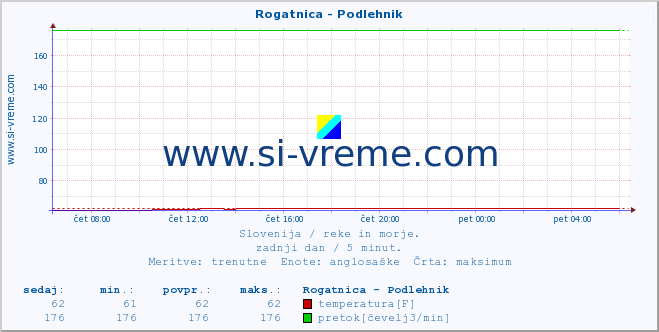 POVPREČJE :: Rogatnica - Podlehnik :: temperatura | pretok | višina :: zadnji dan / 5 minut.