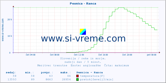 POVPREČJE :: Pesnica - Ranca :: temperatura | pretok | višina :: zadnji dan / 5 minut.