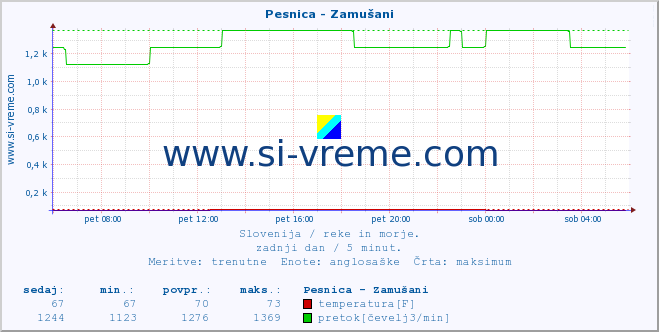 POVPREČJE :: Pesnica - Zamušani :: temperatura | pretok | višina :: zadnji dan / 5 minut.