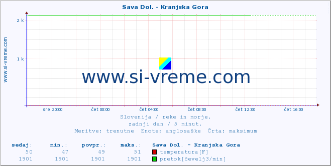 POVPREČJE :: Sava Dol. - Kranjska Gora :: temperatura | pretok | višina :: zadnji dan / 5 minut.