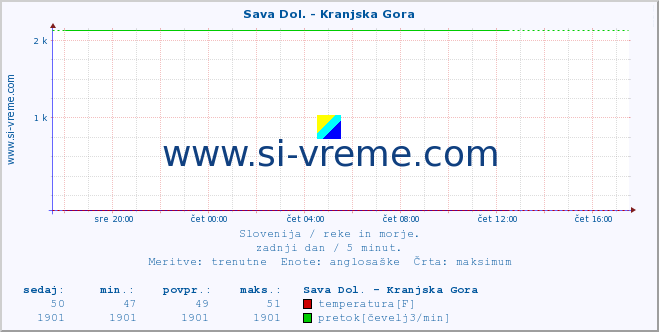 POVPREČJE :: Sava Dol. - Kranjska Gora :: temperatura | pretok | višina :: zadnji dan / 5 minut.
