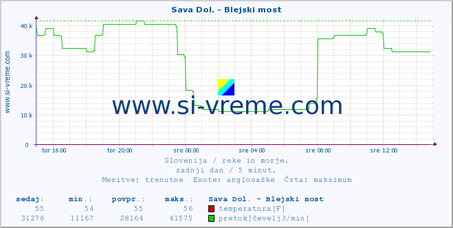 POVPREČJE :: Sava Dol. - Blejski most :: temperatura | pretok | višina :: zadnji dan / 5 minut.