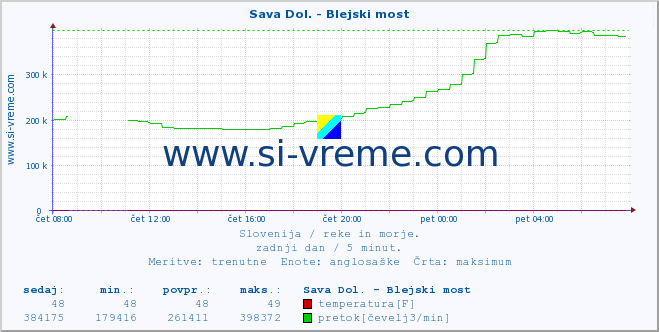 POVPREČJE :: Sava Dol. - Blejski most :: temperatura | pretok | višina :: zadnji dan / 5 minut.