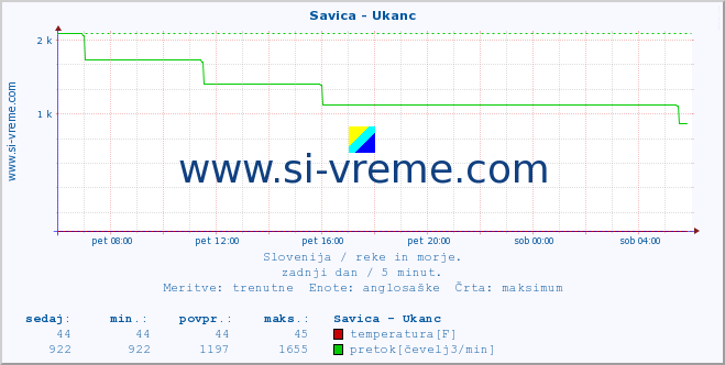 POVPREČJE :: Savica - Ukanc :: temperatura | pretok | višina :: zadnji dan / 5 minut.