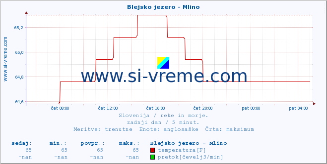 POVPREČJE :: Blejsko jezero - Mlino :: temperatura | pretok | višina :: zadnji dan / 5 minut.