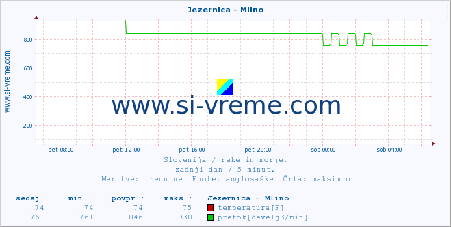 POVPREČJE :: Jezernica - Mlino :: temperatura | pretok | višina :: zadnji dan / 5 minut.