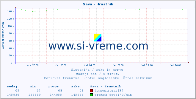 POVPREČJE :: Sava - Hrastnik :: temperatura | pretok | višina :: zadnji dan / 5 minut.