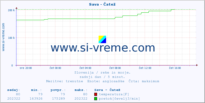 POVPREČJE :: Sava - Čatež :: temperatura | pretok | višina :: zadnji dan / 5 minut.