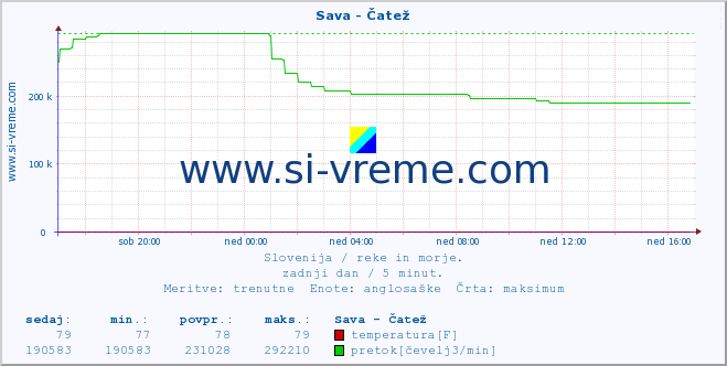 POVPREČJE :: Sava - Čatež :: temperatura | pretok | višina :: zadnji dan / 5 minut.