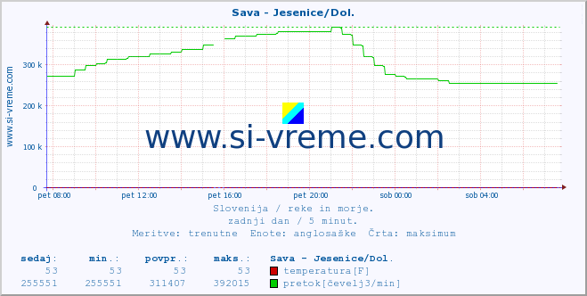 POVPREČJE :: Sava - Jesenice/Dol. :: temperatura | pretok | višina :: zadnji dan / 5 minut.