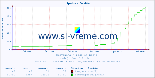 POVPREČJE :: Lipnica - Ovsiše :: temperatura | pretok | višina :: zadnji dan / 5 minut.