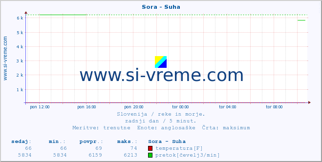 POVPREČJE :: Sora - Suha :: temperatura | pretok | višina :: zadnji dan / 5 minut.