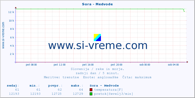 POVPREČJE :: Sora - Medvode :: temperatura | pretok | višina :: zadnji dan / 5 minut.