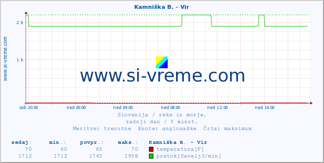 POVPREČJE :: Kamniška B. - Vir :: temperatura | pretok | višina :: zadnji dan / 5 minut.