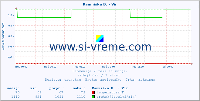 POVPREČJE :: Kamniška B. - Vir :: temperatura | pretok | višina :: zadnji dan / 5 minut.