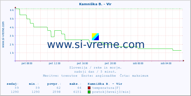 POVPREČJE :: Kamniška B. - Vir :: temperatura | pretok | višina :: zadnji dan / 5 minut.