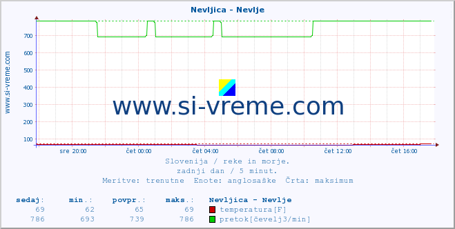 POVPREČJE :: Nevljica - Nevlje :: temperatura | pretok | višina :: zadnji dan / 5 minut.