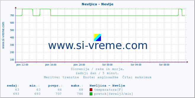 POVPREČJE :: Nevljica - Nevlje :: temperatura | pretok | višina :: zadnji dan / 5 minut.