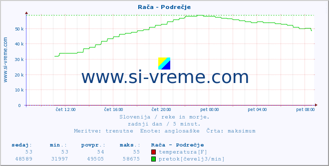 POVPREČJE :: Rača - Podrečje :: temperatura | pretok | višina :: zadnji dan / 5 minut.