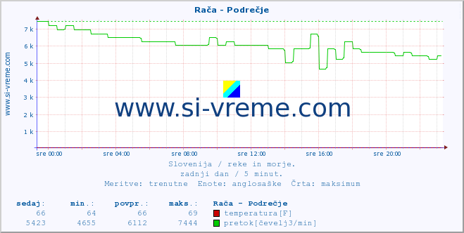 POVPREČJE :: Rača - Podrečje :: temperatura | pretok | višina :: zadnji dan / 5 minut.