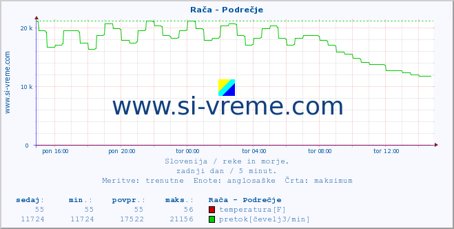 POVPREČJE :: Rača - Podrečje :: temperatura | pretok | višina :: zadnji dan / 5 minut.