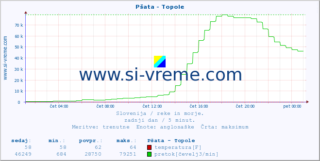 POVPREČJE :: Pšata - Topole :: temperatura | pretok | višina :: zadnji dan / 5 minut.