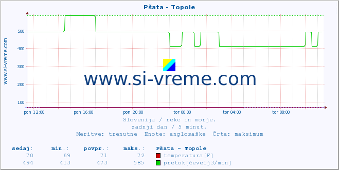 POVPREČJE :: Pšata - Topole :: temperatura | pretok | višina :: zadnji dan / 5 minut.