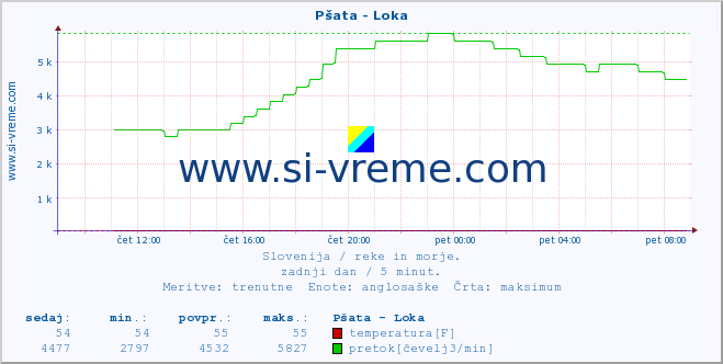 POVPREČJE :: Pšata - Loka :: temperatura | pretok | višina :: zadnji dan / 5 minut.