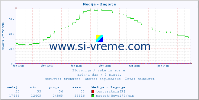 POVPREČJE :: Medija - Zagorje :: temperatura | pretok | višina :: zadnji dan / 5 minut.